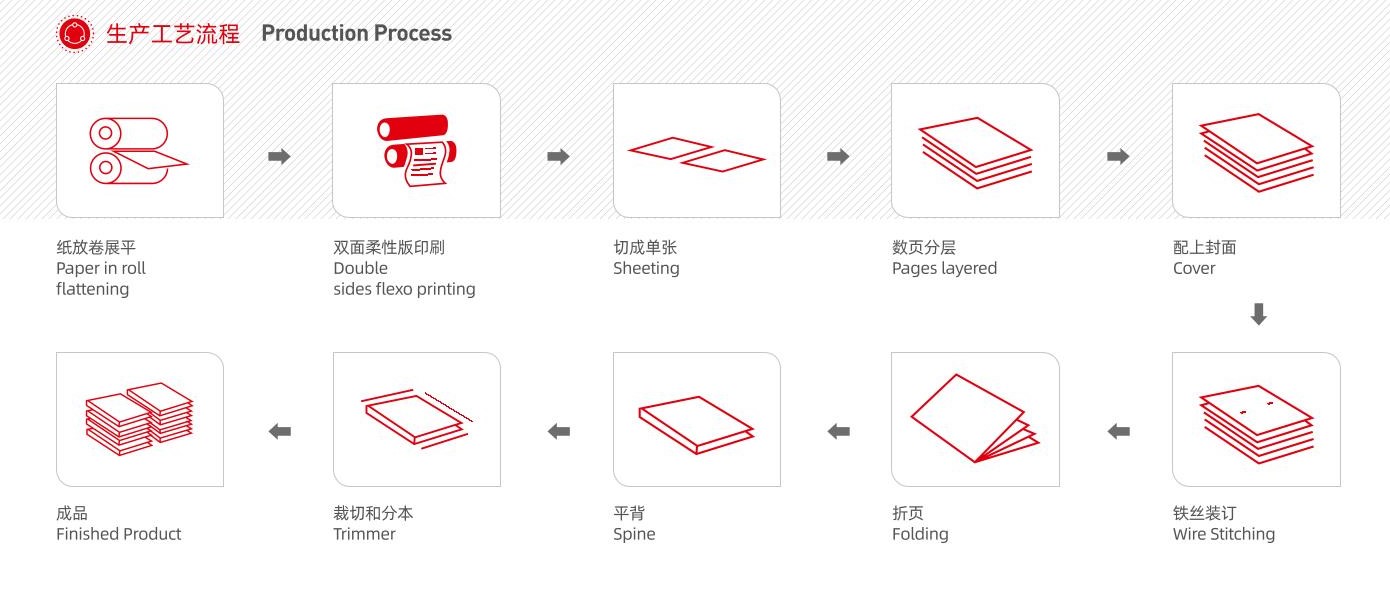 2 Machine per la creazione di libri d'esercizio fisico